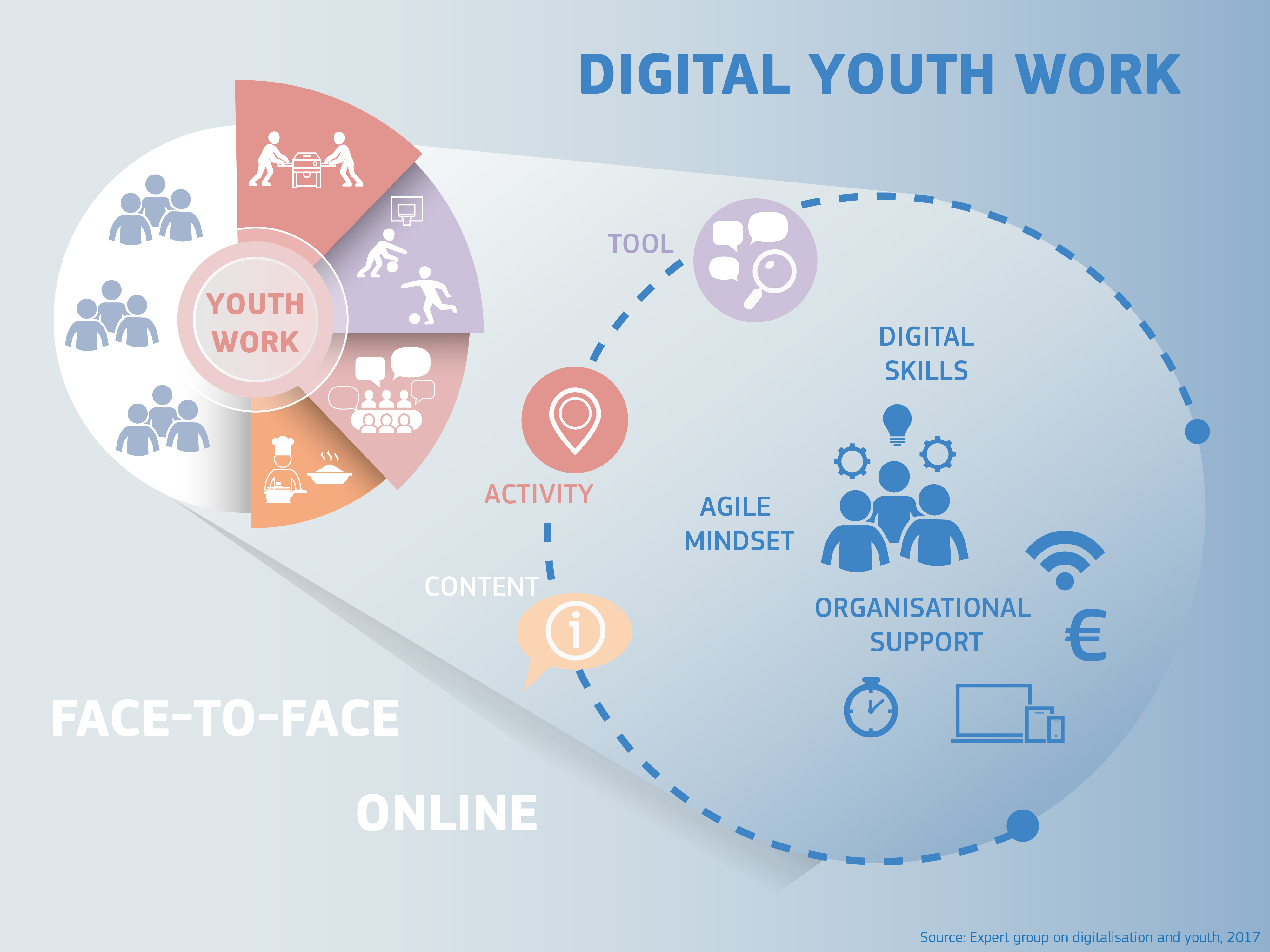 Develop digital. Youth work. Digital skills интернет вещей. Digital Youth. Digital Youth worker.