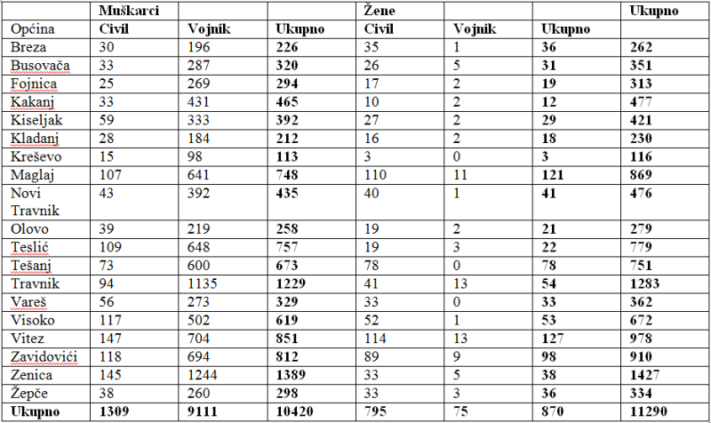 Pojedinačan popis broja ratnih žrtava u svim općinama BiH
