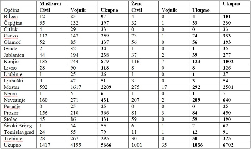Pojedinačan popis broja ratnih žrtava u svim općinama BiH