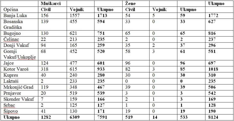 Pojedinačan popis broja ratnih žrtava u svim općinama BiH