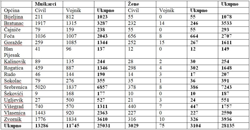 Pojedinačan popis broja ratnih žrtava u svim općinama BiH