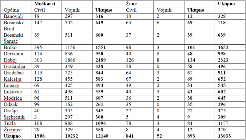 Pojedinačan popis broja ratnih žrtava u svim općinama BiH