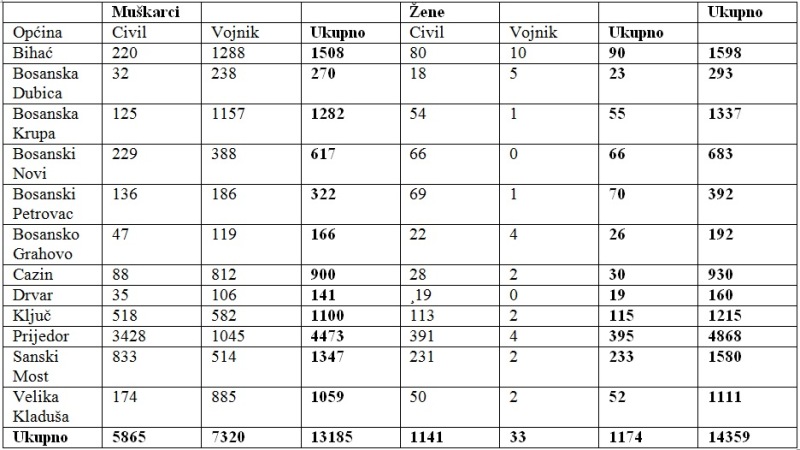Pojedinačan popis broja ratnih žrtava u svim općinama BiH