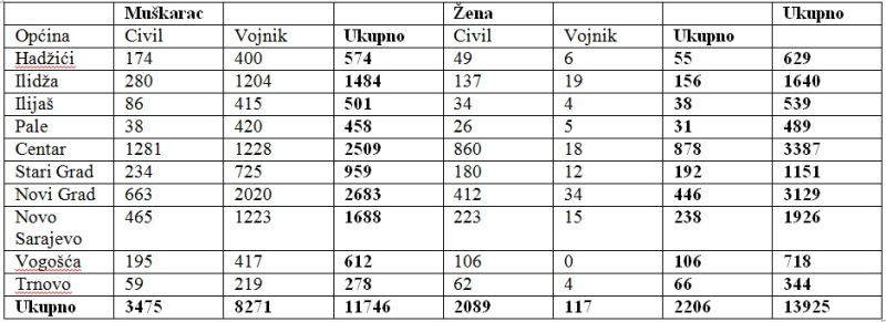 Pojedinačan popis broja ratnih žrtava u svim općinama BiH