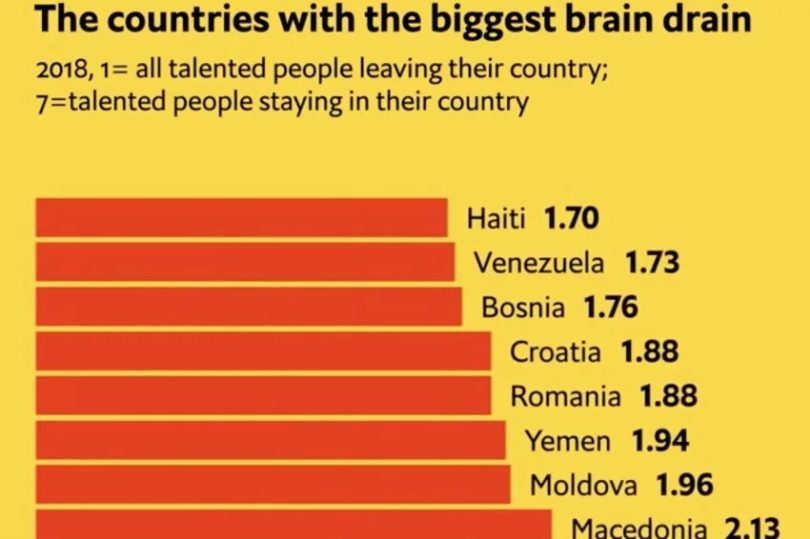 Rezultat slika za BiH na trećem mjestu u svijetu po odlivu mozgova