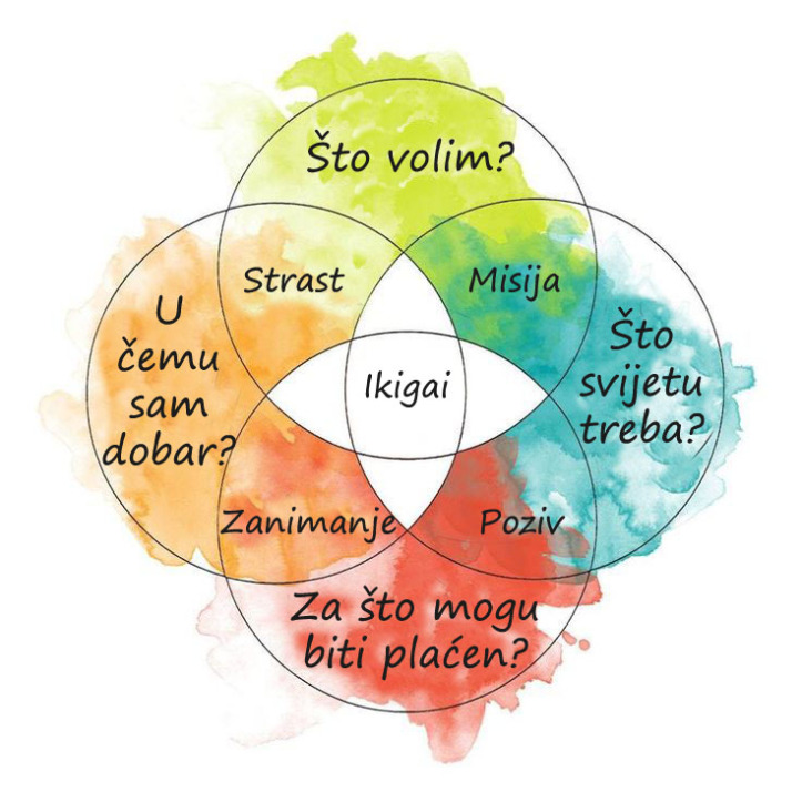 Japanska metoda ikigai: Koja je vaša svrha?
